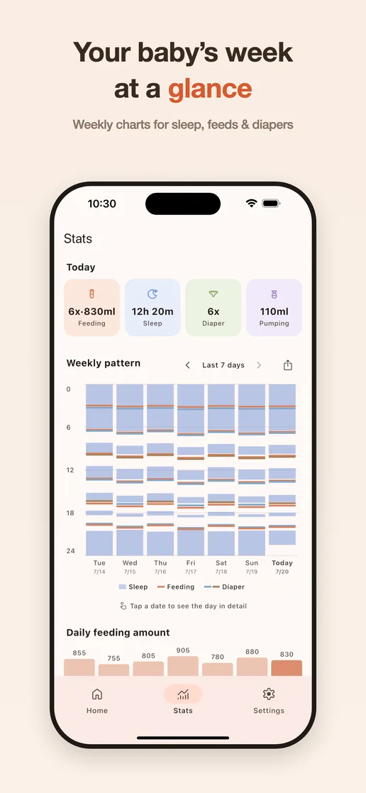 Weekly feeding and sleep patterns
